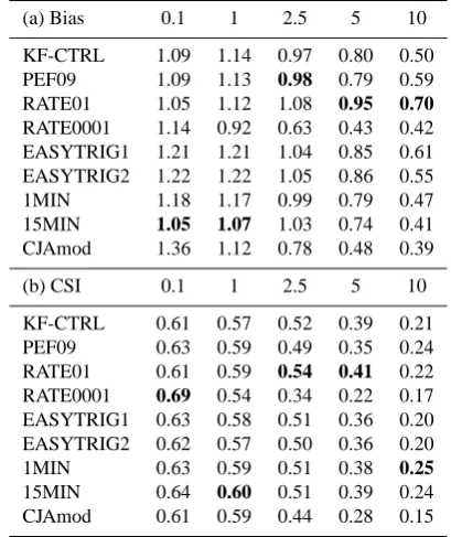Table 1. (a) Frequency Bias, (b) CSI, (c) HSS, (d) POD, (e) FAR,(f) MAE, and (g) ME for the 6-h precipitation forecasts providedby the MM5 model by using the original KF scheme and the eightdifferent modiﬁcations, averaged for the 20 selected cases