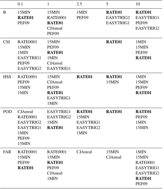 Table 2. List of modiﬁcations (for each threshold and statistical measure) that give better scores that the original KF scheme