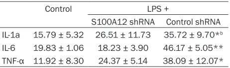 Table 5. IL-1, IL-6 and TNF-α detected with ELISAa