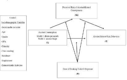 Figure 3.1 Conceptualization of Moderated Mediation Model 