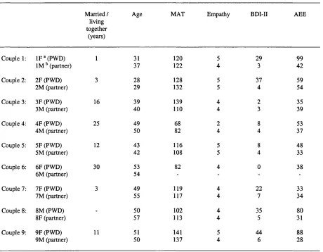 Table 2. Background data for people with depression and partners presented by couple