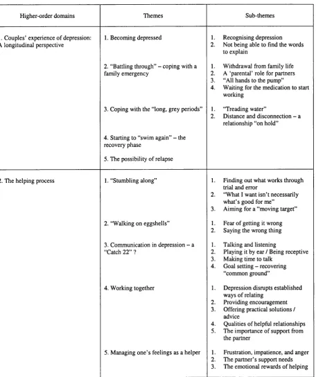 Table 3. Organising framework for domains, themes and sub-themes