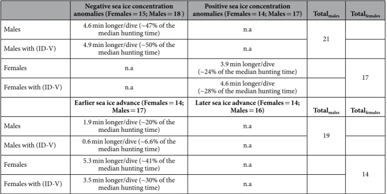 Table 1.  Summary of the difference in hunting times between negative and positive sea ice concentration anomalies and earlier and later sea ice advance for males and females