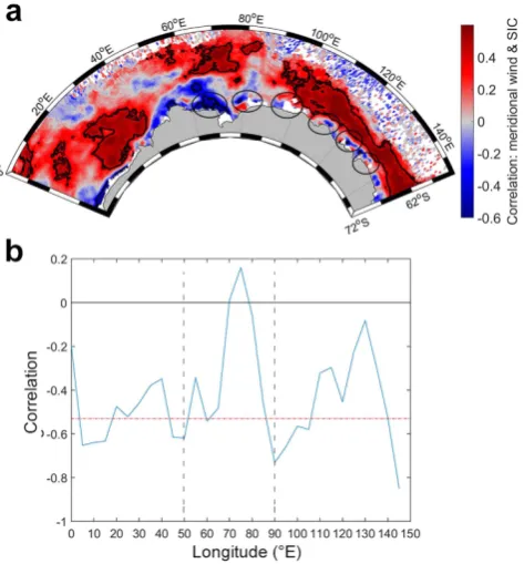 Figure 4. anomalies meridional component for each 5° bin of longitude are represented by the blue line; the significance of the negative correlation is represented by the dotted red line delineate regions of interest discussed in the text