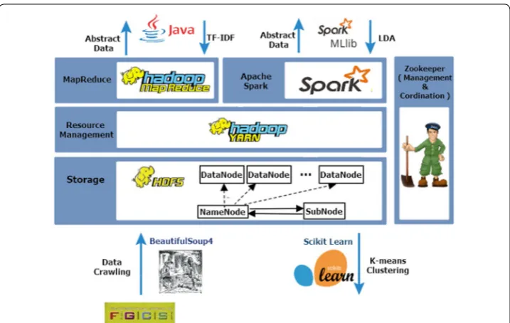 Fig. 9 Overall system architecture for our paper classification system