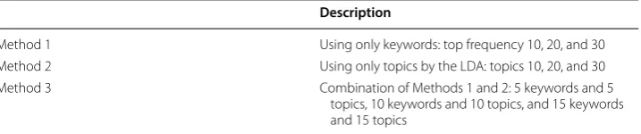 Table 3 Three methods to construct keyword dictionaries