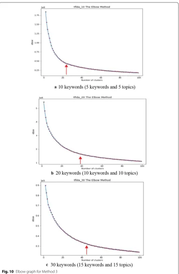 Fig. 10 Elbow graph for Method 3