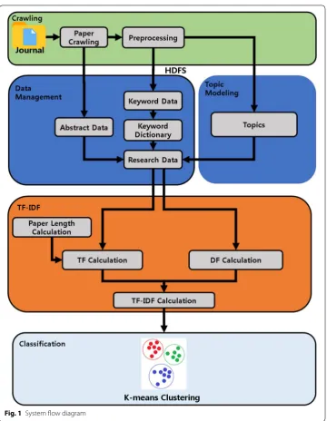 Fig. 1 System flow diagram