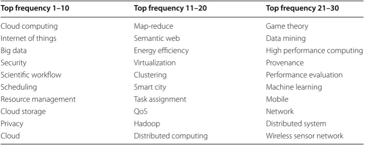 Table 2 Topic sets with 10 topics extracted by LDA scheme