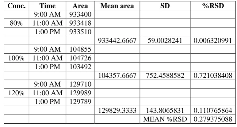 Table 6: Data for the intra-day precision analysis 