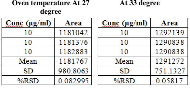 Table 9:  Flow rate at 0.9ml/min                              At 1.1 ml/min 