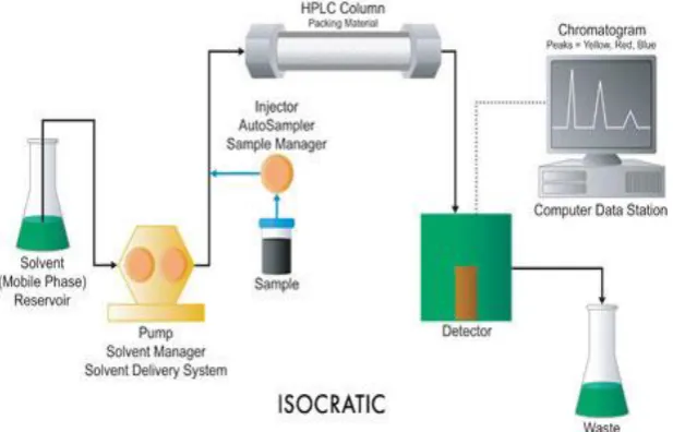 Fig. 1: A schematic diagram of HPLC equipment. 