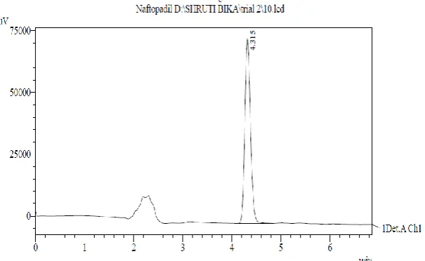 Fig. 3: Optimized chromatogram of Naftopidil. 