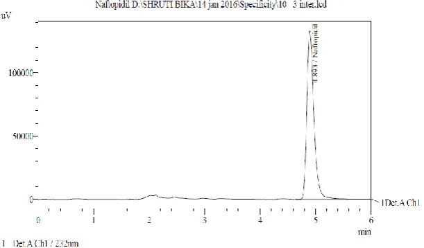 Fig.4: Chromatogram for formulated synthetic tablet mixture. 