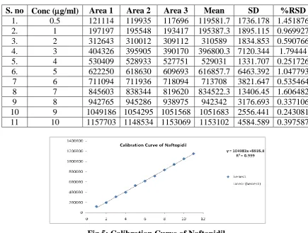 Fig.5: Calibration Curve of Naftopidil. 