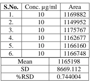 Table 4 : Data showing Recovery Study. 