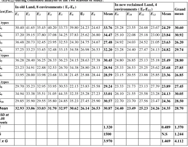 Table - 5: Mean squares across 8 old land., and 4 new reclaimed land, and all 12 environments for root yield, sugar yield(ton/fed.) and sucrose % sugar beet genotypes