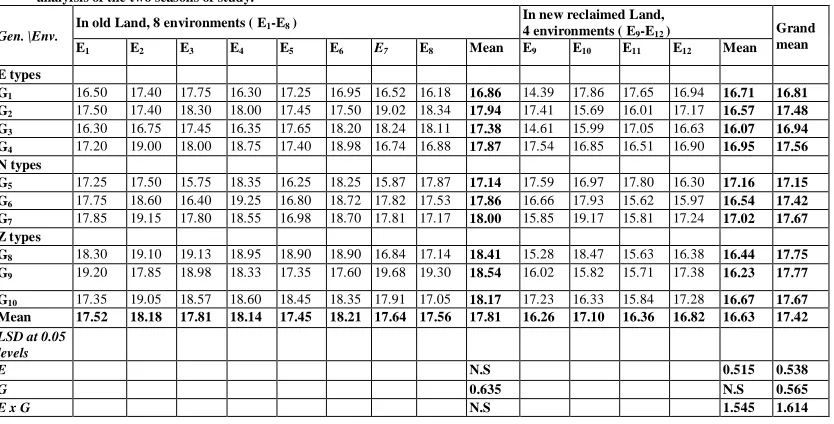 Table - 8: Sucrose % means of 10 sugar beet varieties grown in old (E1-E8) and new reclaimed land (E9-E12) during Combined analyfsis of the two seasons of study
