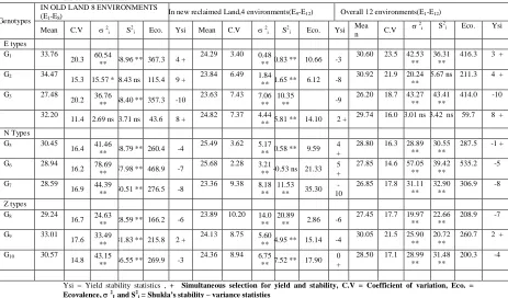 Table -10: Mean of sugar yield (ton/fed.) and estimates of stability parameters for ten sugar beet genotypes across each of the three sits of environments