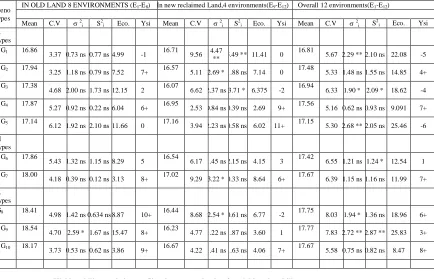 Table -12: Variance component estimates from combined ANOVA for root yield , sugar yield  and sucrose of  10 genotypes grown in 12  environments 