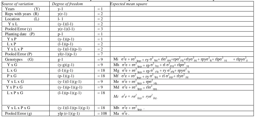 Table -4: Form of variance analysis and mean square expectations in combined analysis 