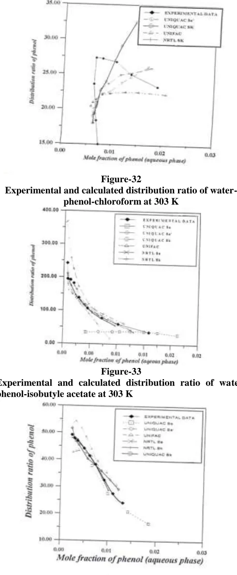 Figure-33 Experimental and calculated distribution ratio of water-