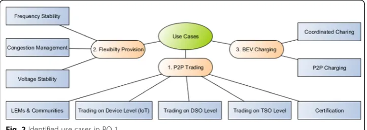Fig. 2 Identified use cases in RQ 1