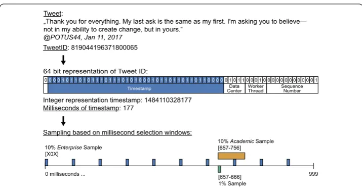 Figure 1 Twitter Sample API data sampling. Every Tweet gets a Tweet ID assigned by Twitter