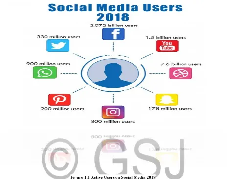 Figure 1.1 Active Users on Social Media 2018 
