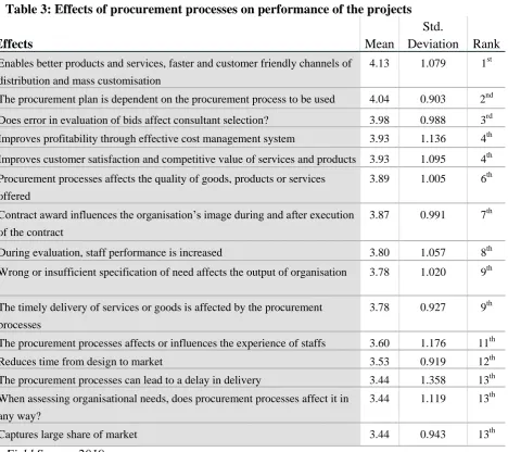 Table 3: Effects of procurement processes on performance of the projects 