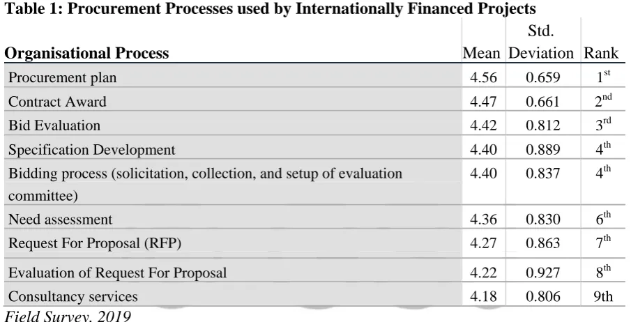 Table 1: Procurement Processes used by Internationally Financed Projects Std. 