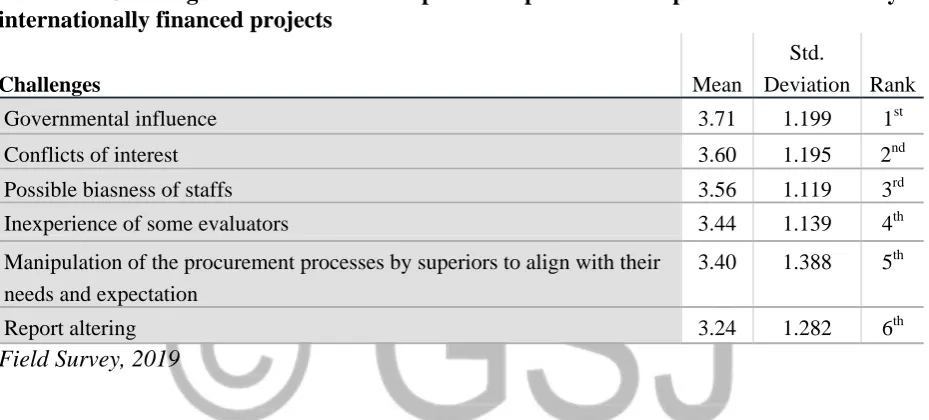 Table 2: Challenges faced in the adoption of procurement processes utilized by internationally financed projects 
