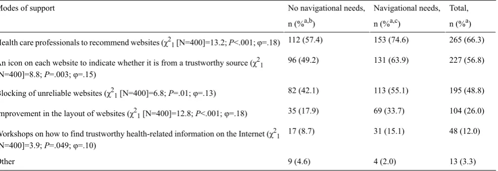 Table 1. Support preferences for navigating Web-based health information (N=400).