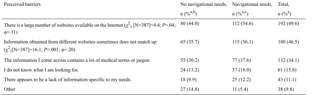 Table 2. Perceived barriers to navigating Web-based health information (N=387).