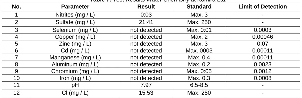 Table 7. Test Results Water Chemistry at Komira Ltd. Parameter Result Standard 