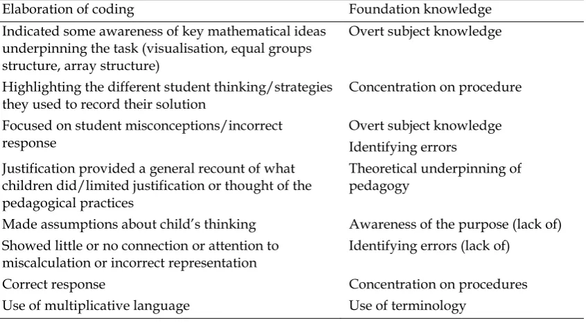 Table 2 Coding of Pre-service Teachers’ Written Responses to the Selecting Activity 