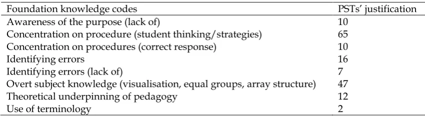 Table 4 PSTs’ Justification of Selected Work Samples Coded to Foundation Knowledge of the Knowledge Quartet 