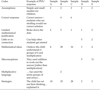 Table 5 Codes Identified within PSTs’ Written Justifications for the Selecting and Sequencing Activity 