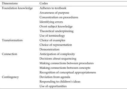 Table 1  The Dimensions and Associated Codes of the Knowledge Quartet (Rowland et al., 2009, p