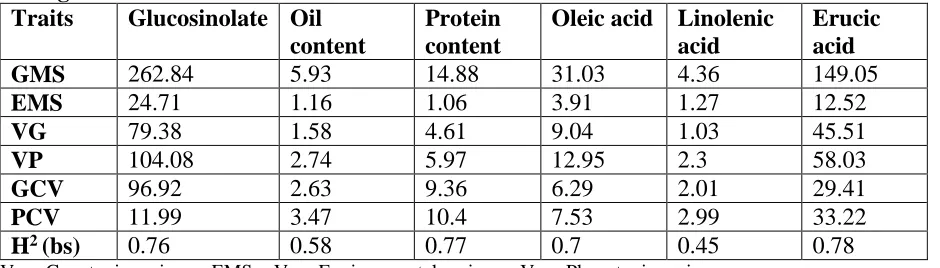 Table 4. Phenotypic correlations among biochemical traits in advance lines of brassica, during 2012-13 Traits  OIL PRO GSL OLEIC LINO ERUCIC 
