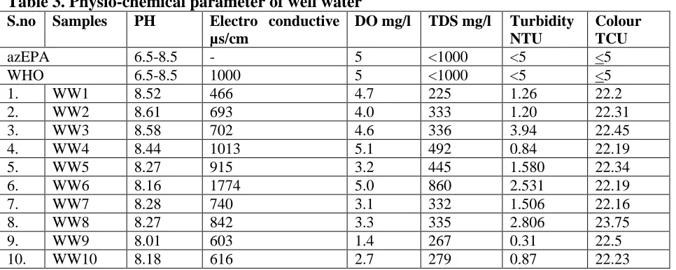 Table 3. Physio-chemical parameter of well water S.no Samples PH Electro conductive DO mg/l 