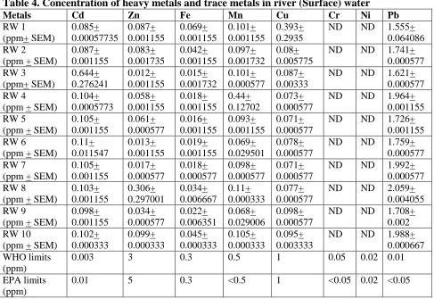 Table 4. Concentration of heavy metals and trace metals in river (Surface) water  Metals Cd Zn Fe Mn Cu Cr Ni 