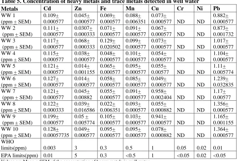 Table 5. Concentration of heavy metals and trace metals detected in well water Metals Cd Zn Fe Mn Cu Cr Ni 