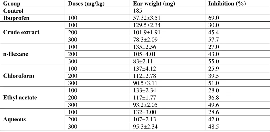 Table 6. Effect of the crude extract along with the subsequent fractions of V. serpens on XIEE in mice Group  Doses (mg/kg) Ear weight (mg) Inhibition (%) 
