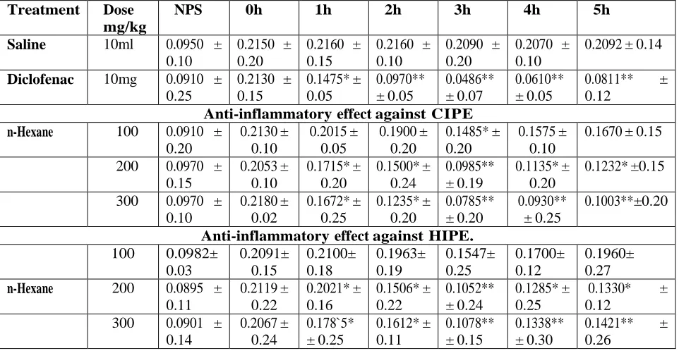 Table 1. Anti-inflammatory effect against CIPE and HIPE in mice for V. serpens crude extract 