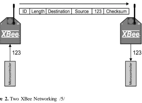 Figure  2. Two  XBee Networking  /5/ 