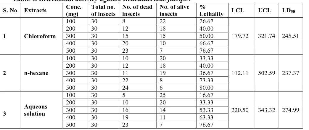 Table 4. Insecticidal activity against Conc. (mg) 