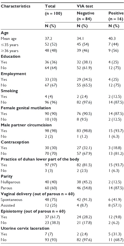 Table 1 Characteristics of the participants in cervical cancer screening with the visual inspection with acetic acid (VIA) method in Khartoum State, Sudan