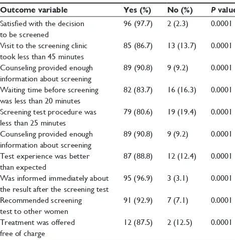 Table 2 Associations between risk factors and cervical cancer with use of the visual inspection with acetic acid (VIA) screening method in Khartoum State, Sudan (n = 100)