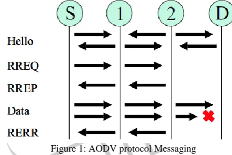 Figure 1: AODV protocol Messaging 